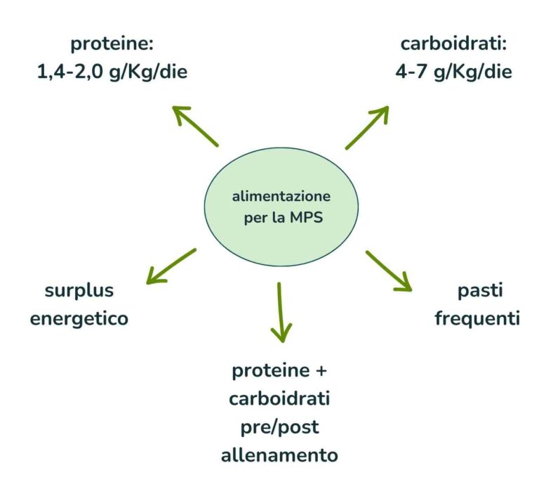 alimentazione MPS